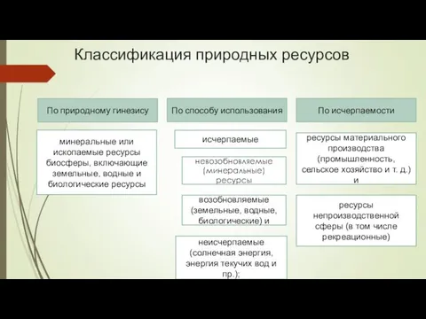 Классификация природных ресурсов По природному гинезису По исчерпаемости По способу