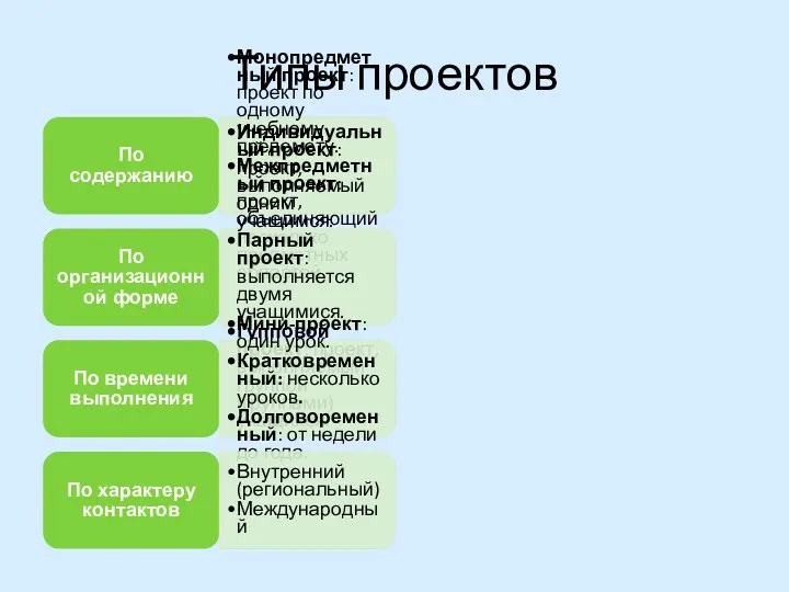 Типы проектов По содержанию Монопредметный проект: проект по одному учебному