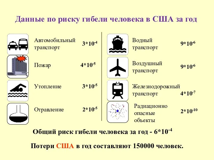 Данные по риску гибели человека в США за год Автомобильный