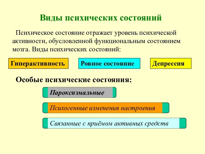 Виды психических состояний Психическое состояние отражает уровень психической активности, обусловленной