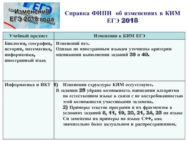 Справка ФИПИ об изменениях в КИМ ЕГЭ 2018