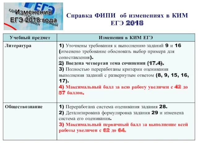 Справка ФИПИ об изменениях в КИМ ЕГЭ 2018