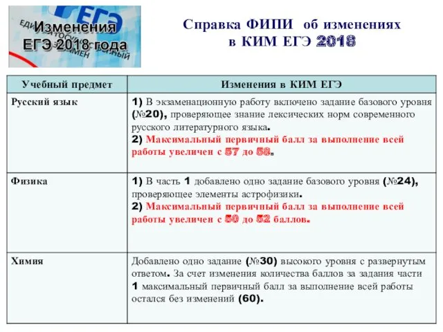 Справка ФИПИ об изменениях в КИМ ЕГЭ 2018