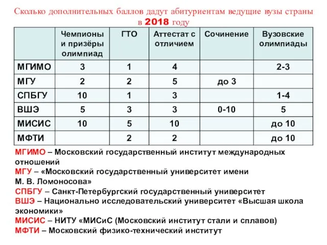 Сколько дополнительных баллов дадут абитуриентам ведущие вузы страны в 2018