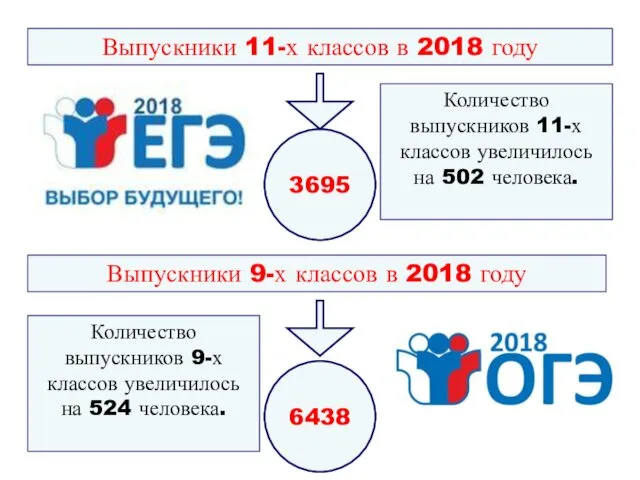 Выпускники 11-х классов в 2018 году 3695 Количество выпускников 11-х