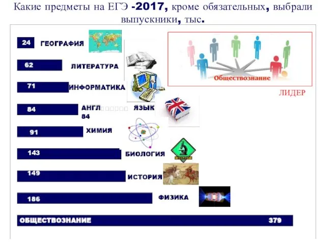 Какие предметы на ЕГЭ -2017, кроме обязательных, выбрали выпускники, тыс. 143 ЛИДЕР