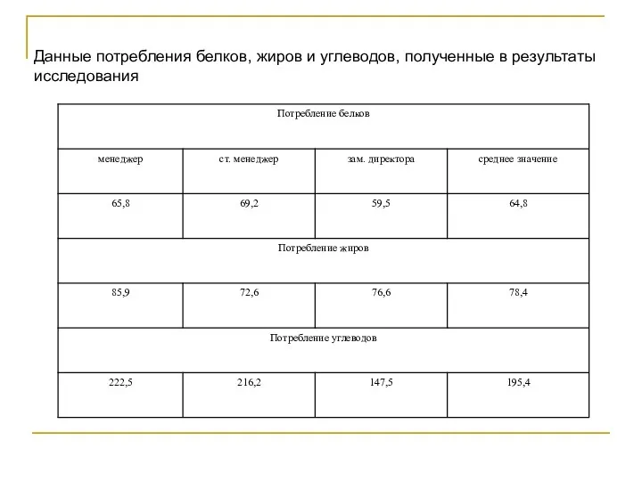 Данные потребления белков, жиров и углеводов, полученные в результаты исследования