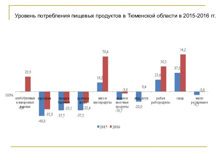 Уровень потребления пищевых продуктов в Тюменской области в 2015-2016 гг.