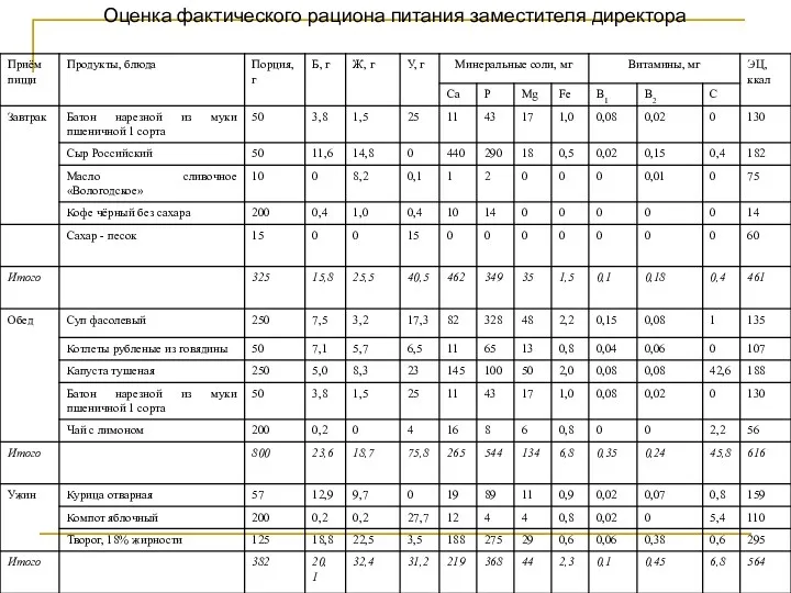 Оценка фактического рациона питания заместителя директора