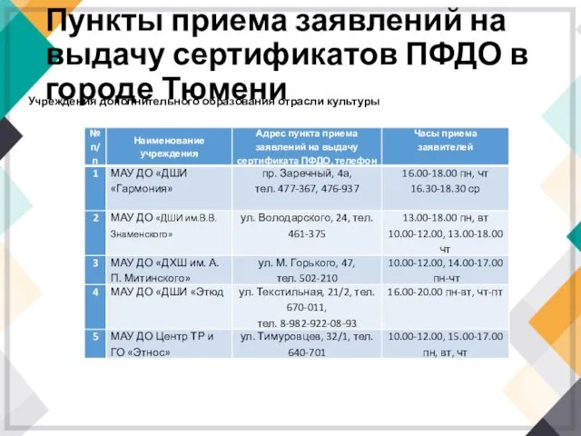 Пункты приема заявлений на выдачу сертификатов ПФДО в городе Тюмени Учреждения дополнительного образования отрасли культуры