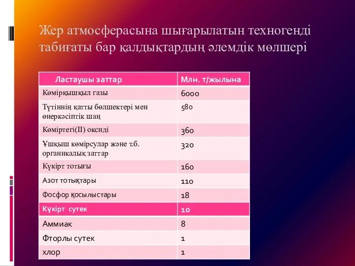 Жер атмосферасына шығарылатын техногенді табиғаты бар қалдықтардың әлемдік мөлшері