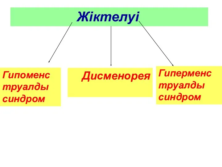 Жіктелуі Гипоменструалды синдром Гиперменструалды синдром Дисменорея