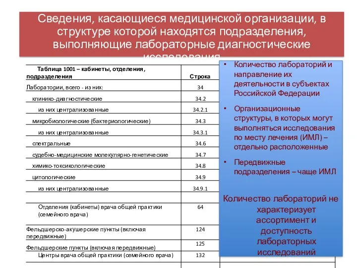 Количество лабораторий и направление их деятельности в субъектах Российской Федерации Организационные структуры, в