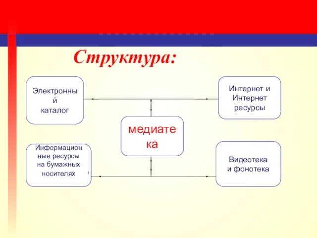 Структура: Электронный каталог Интернет и Интернет ресурсы медиатека Информацион ные