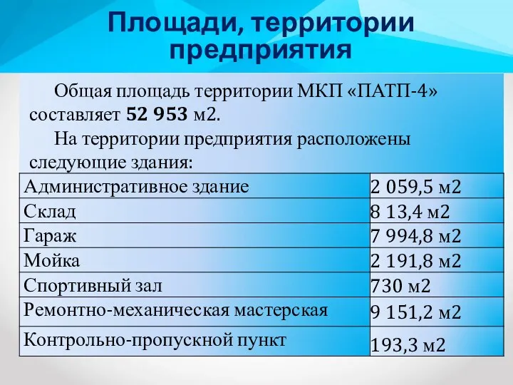 Площади, территории предприятия