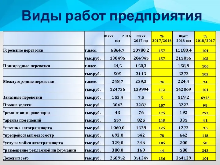 Виды работ предприятия