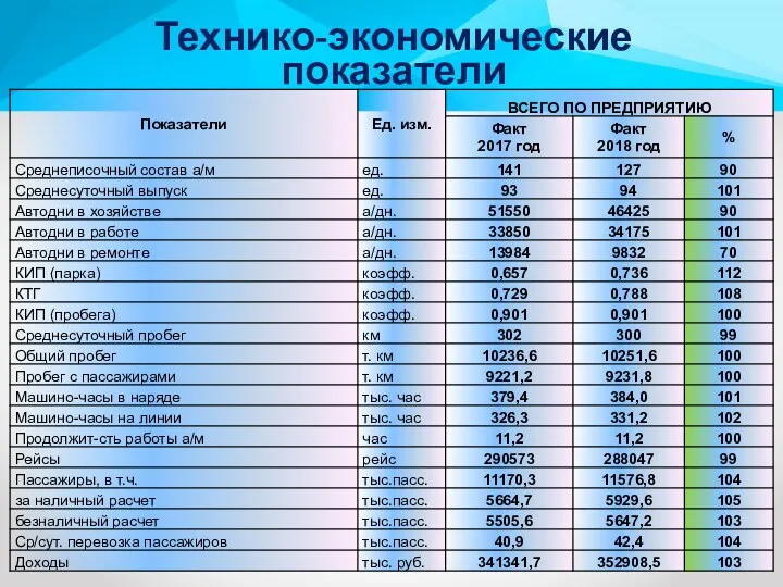 Технико-экономические показатели