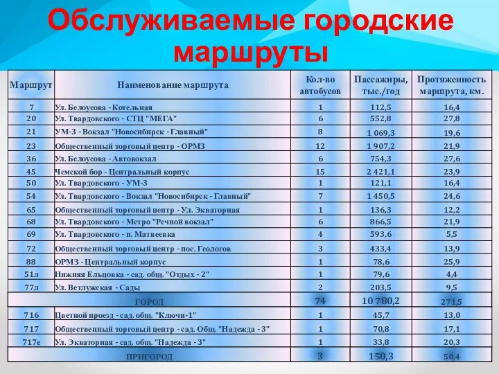 Обслуживаемые городские маршруты