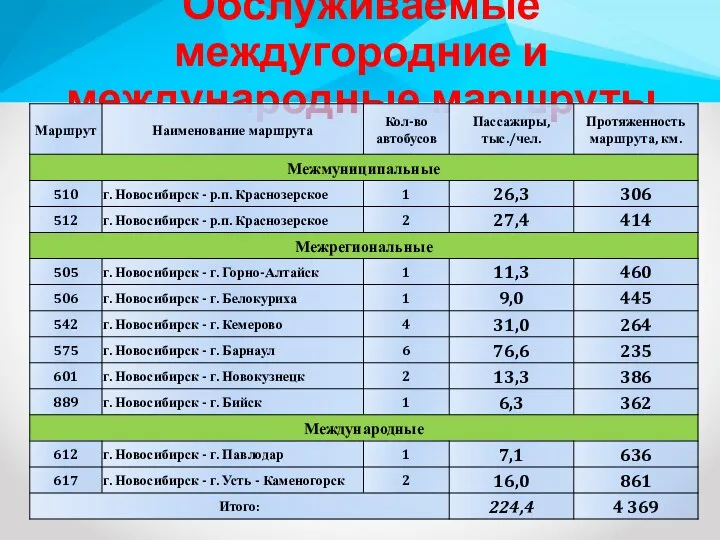 Обслуживаемые междугородние и международные маршруты