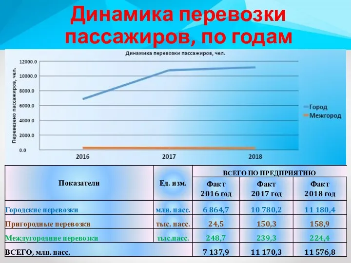 Динамика перевозки пассажиров, по годам