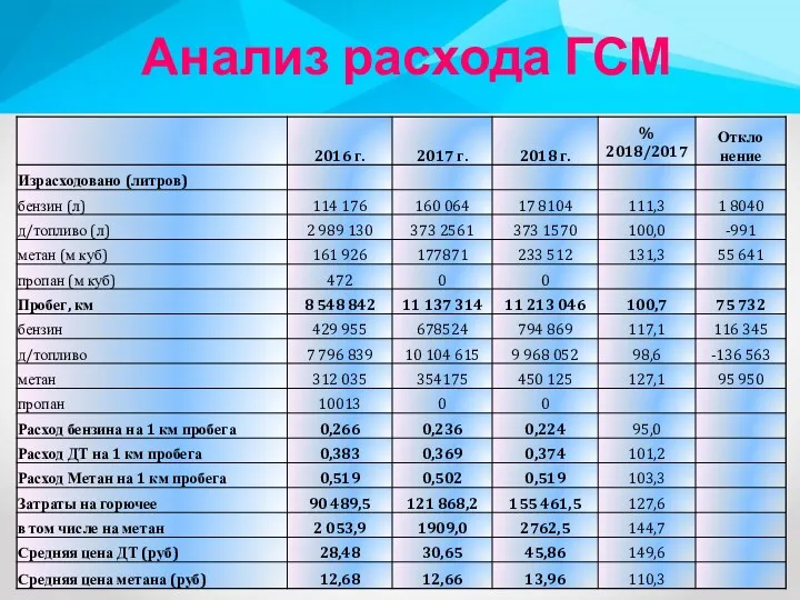 Анализ расхода ГСМ