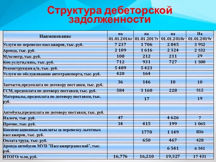 Структура дебеторской задолженности