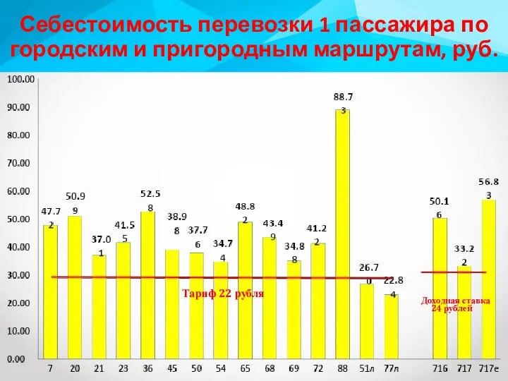 Себестоимость перевозки 1 пассажира по городским и пригородным маршрутам, руб.