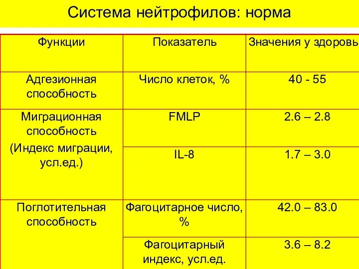 Система нейтрофилов: норма