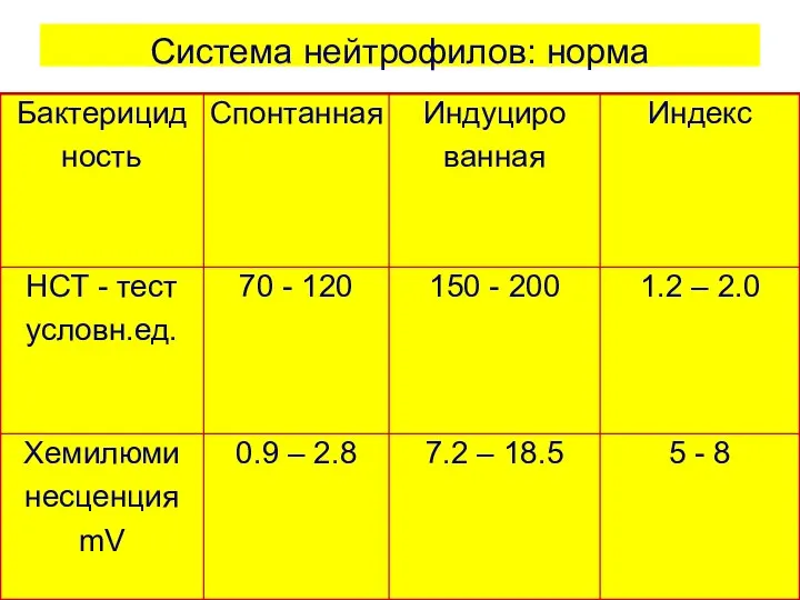 Система нейтрофилов: норма