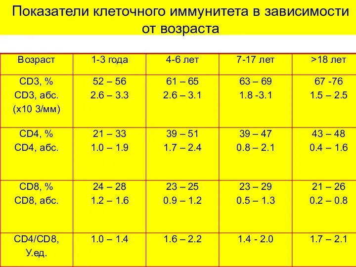 Показатели клеточного иммунитета в зависимости от возраста