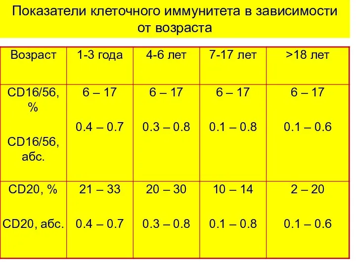 Показатели клеточного иммунитета в зависимости от возраста