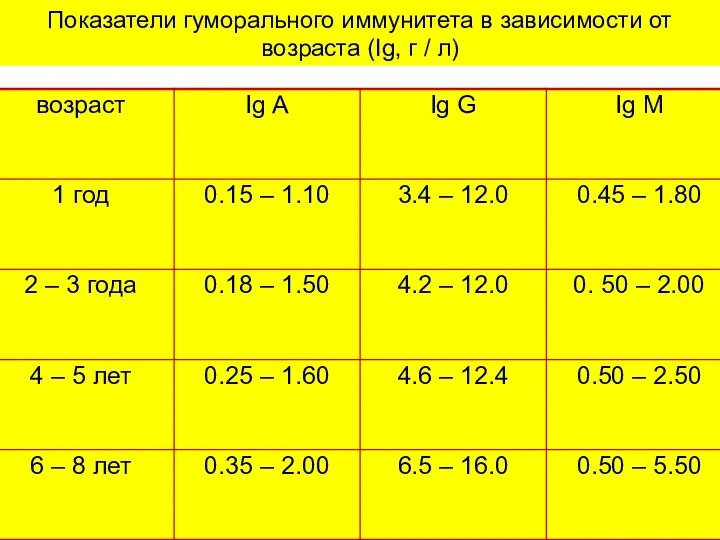 Показатели гуморального иммунитета в зависимости от возраста (Ig, г / л)