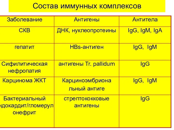 Состав иммунных комплексов