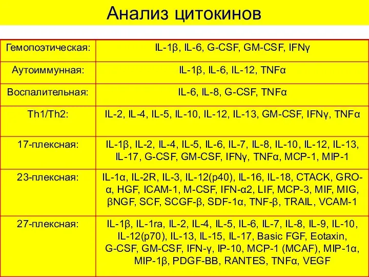 Анализ цитокинов