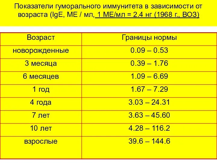 Показатели гуморального иммунитета в зависимости от возраста (IgЕ, МЕ /