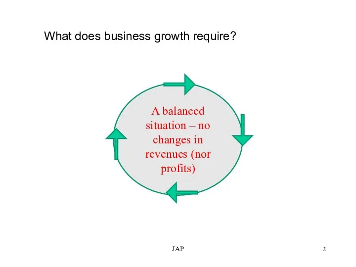 JAP A balanced situation – no changes in revenues (nor profits) What does business growth require?