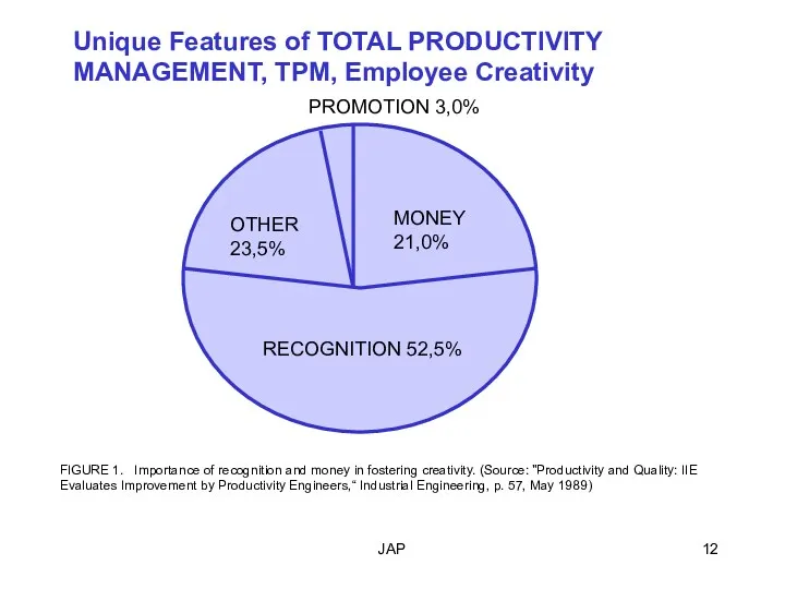 JAP PROMOTION 3,0% MONEY 21,0% OTHER 23,5% RECOGNITION 52,5% Unique