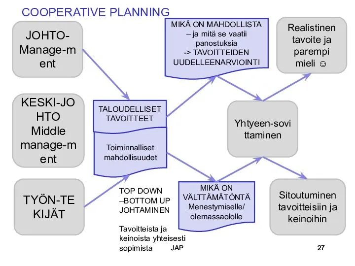 Toiminnalliset mahdollisuudet JAP JAP JOHTO- Manage-ment KESKI-JOHTO Middle manage-ment TYÖN-TEKIJÄT