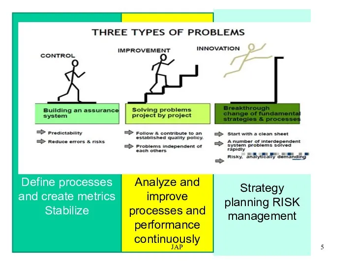 Strategy planning RISK management Analyze and improve processes and performance
