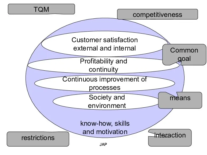 JAP JAP know-how, skills and motivation Customer satisfaction external and