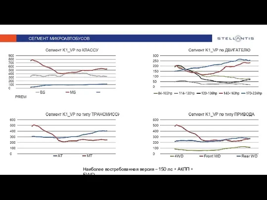 СЕГМЕНТ МИКРОАВТОБУСОВ Наиболее востребованная версия – 150 лс + АКПП + FWD