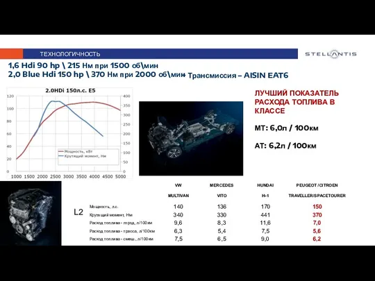 ТЕХНОЛОГИЧНОСТЬ 1,6 Hdi 90 hp \ 215 Нм при 1500