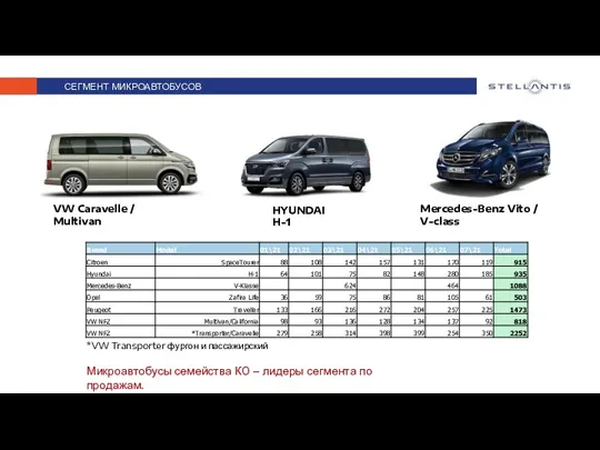 СЕГМЕНТ МИКРОАВТОБУСОВ HYUNDAI H-1 Mercedes-Benz Vito / V-class VW Caravelle