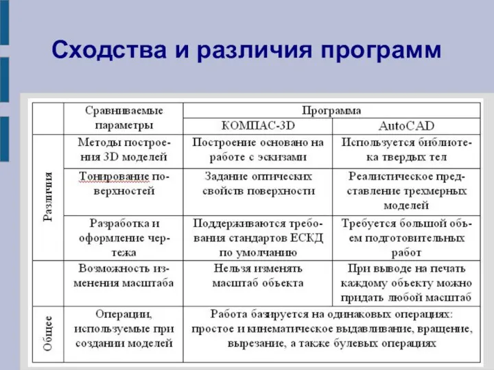 Сходства и различия программ