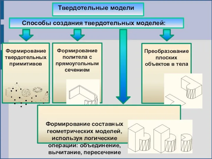 Твердотельные модели Способы создания твердотельных моделей: Формирование твердотельных примитивов Формирование