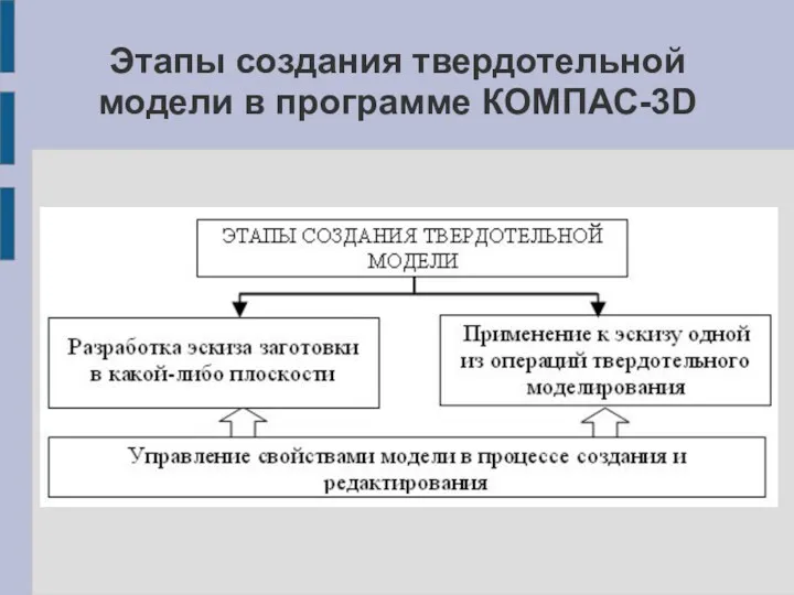 Этапы создания твердотельной модели в программе КОМПАС-3D