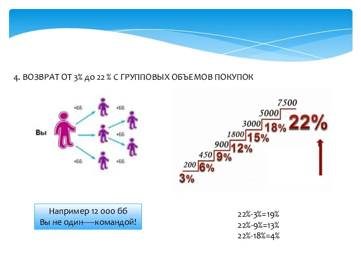 4. ВОЗВРАТ ОТ 3% до 22 % С ГРУППОВЫХ ОБЪЕМОВ