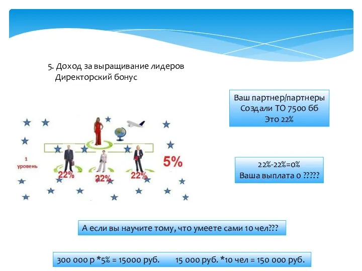 5. Доход за выращивание лидеров Директорский бонус Ваш партнер/партнеры Создали