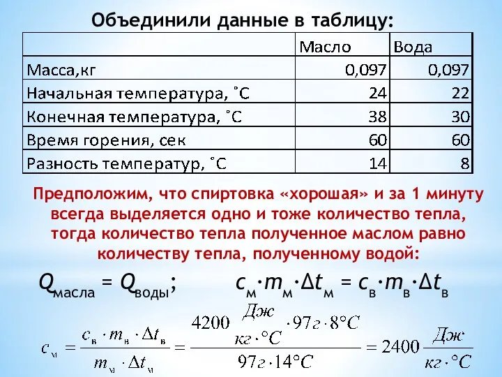 Объединили данные в таблицу: Предположим, что спиртовка «хорошая» и за 1 минуту всегда