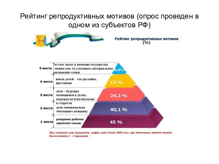 Рейтинг репродуктивных мотивов (опрос проведен в одном из субъектов РФ)
